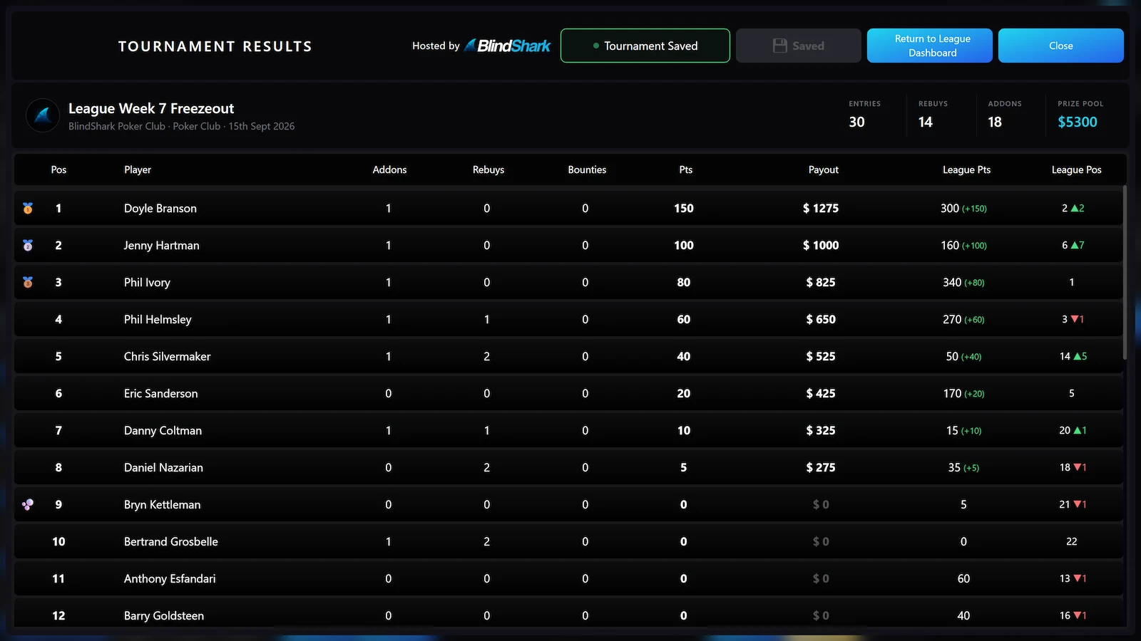Results table showing finishing order with payouts and points assigned